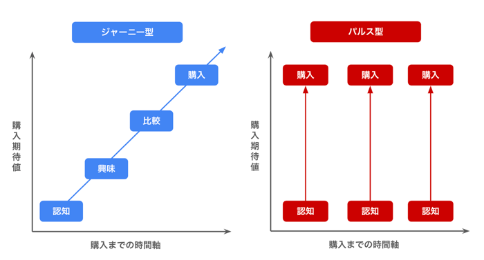 個人事業主のための顧客行動入門｜「ジャーニー型」と「パルス型」を理解し、マーケティングをアップデートしよう