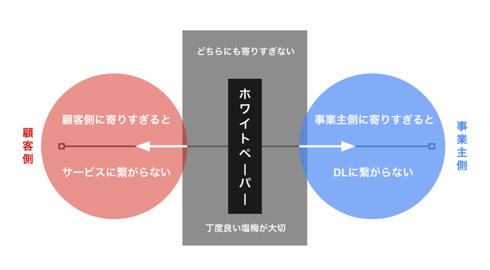 集客に悩む個人事業主へ。ホワイトペーパーがあなたのマーケティングに必要不可欠な理由