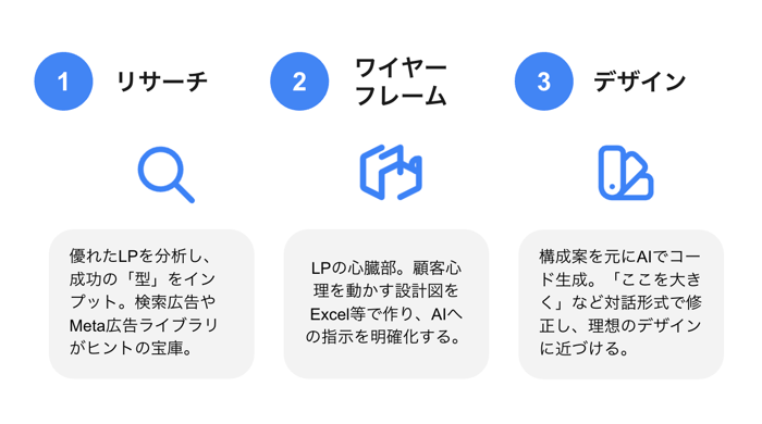 もう外注は不要？AIを活用して個人事業主がランディングページを作る方法