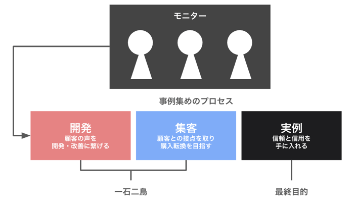 【個人事業主の成功事例】実績ゼロから信頼を勝ち取るマーケティング戦略｜最初のステップは「実例集め」から